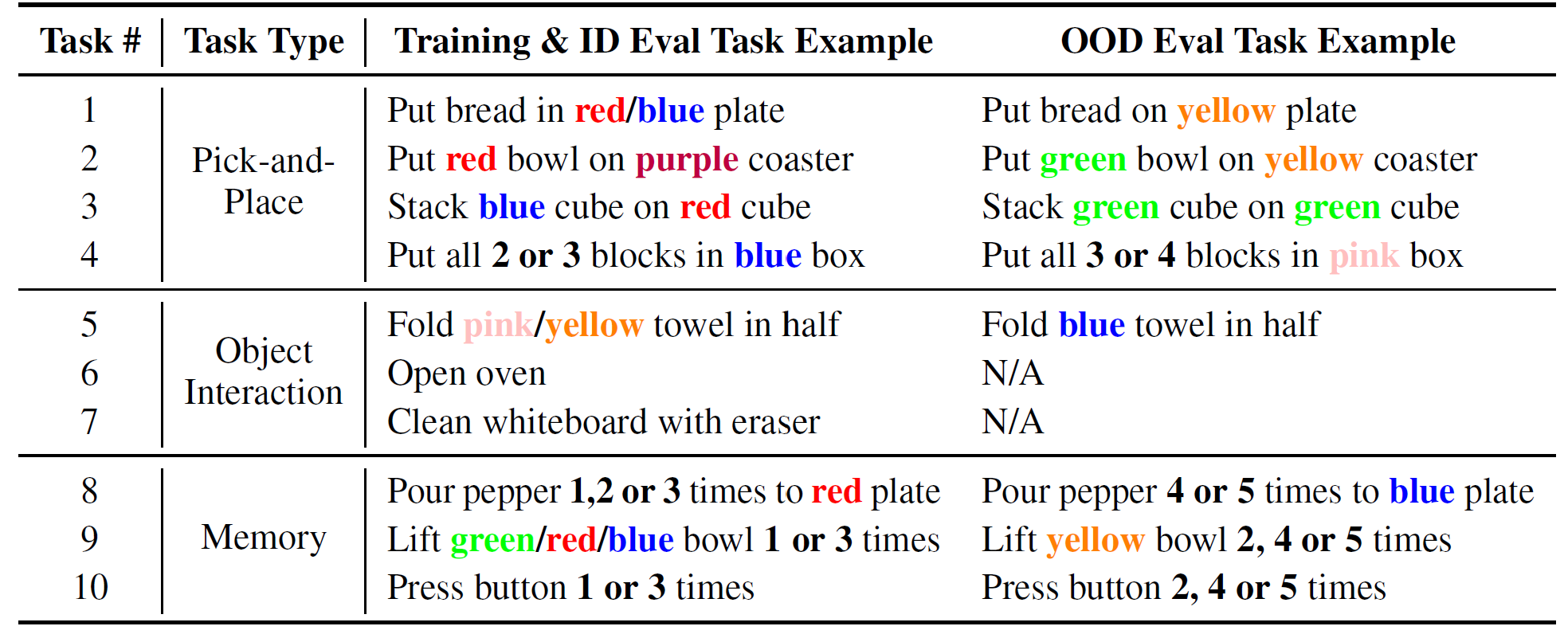 Ten VLA-Replica manipulation tasks and their ID and OOD variations